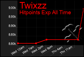 Total Graph of Twixzz