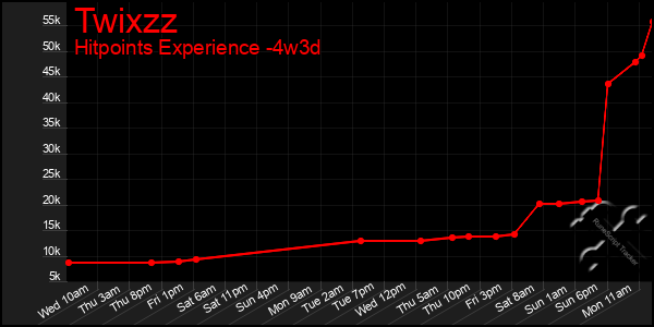 Last 31 Days Graph of Twixzz