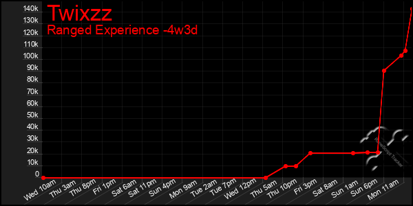 Last 31 Days Graph of Twixzz