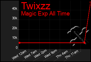 Total Graph of Twixzz