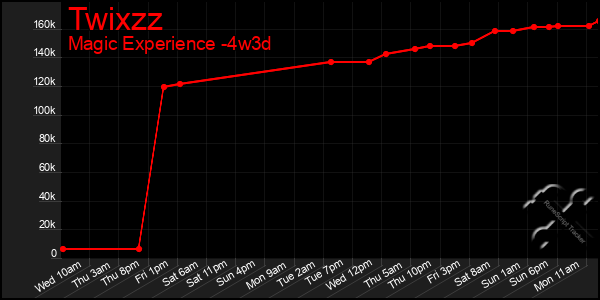 Last 31 Days Graph of Twixzz