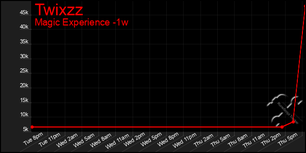 Last 7 Days Graph of Twixzz
