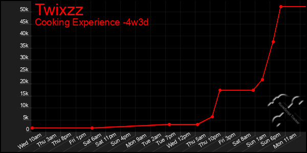 Last 31 Days Graph of Twixzz