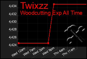 Total Graph of Twixzz