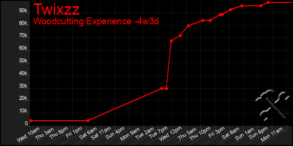 Last 31 Days Graph of Twixzz