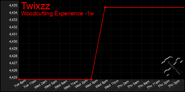 Last 7 Days Graph of Twixzz