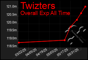Total Graph of Twizters