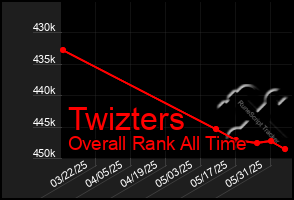 Total Graph of Twizters