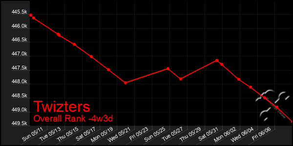 Last 31 Days Graph of Twizters