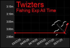 Total Graph of Twizters