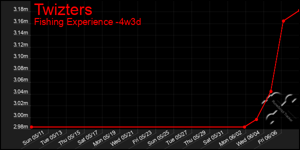 Last 31 Days Graph of Twizters