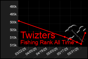 Total Graph of Twizters