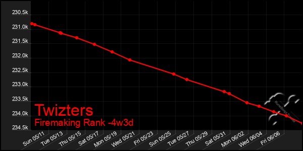 Last 31 Days Graph of Twizters