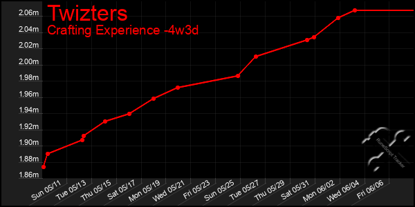 Last 31 Days Graph of Twizters