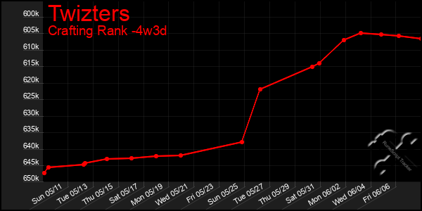Last 31 Days Graph of Twizters