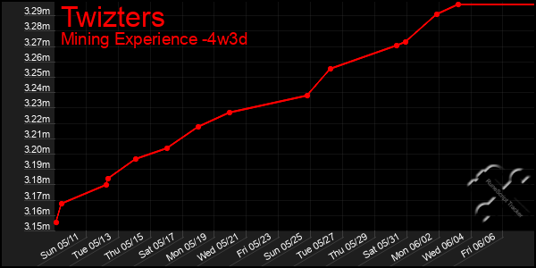 Last 31 Days Graph of Twizters