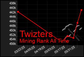 Total Graph of Twizters