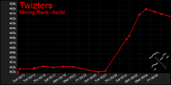 Last 31 Days Graph of Twizters