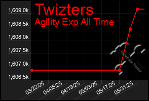 Total Graph of Twizters