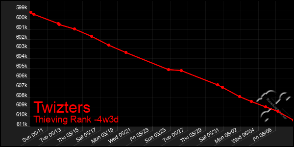 Last 31 Days Graph of Twizters