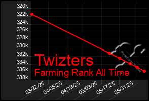 Total Graph of Twizters