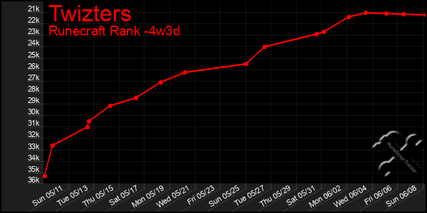 Last 31 Days Graph of Twizters