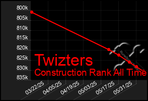 Total Graph of Twizters