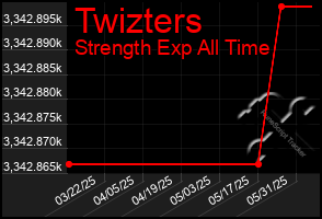 Total Graph of Twizters