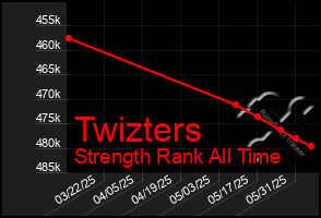 Total Graph of Twizters
