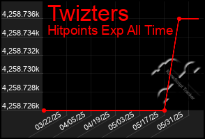 Total Graph of Twizters