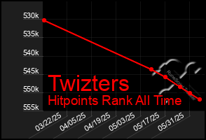Total Graph of Twizters