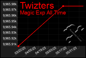 Total Graph of Twizters