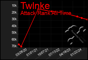 Total Graph of Twlnke