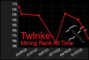 Total Graph of Twlnke
