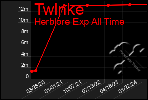Total Graph of Twlnke