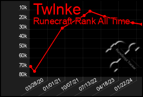 Total Graph of Twlnke