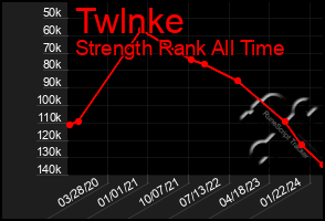 Total Graph of Twlnke