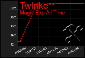 Total Graph of Twlnke