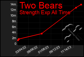 Total Graph of Two Bears