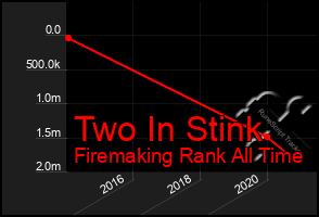 Total Graph of Two In Stink