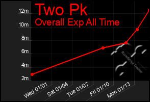 Total Graph of Two Pk