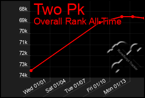 Total Graph of Two Pk
