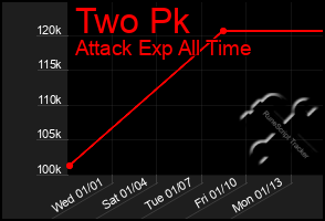 Total Graph of Two Pk