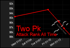 Total Graph of Two Pk