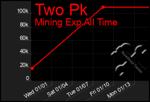 Total Graph of Two Pk