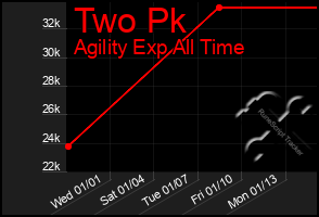 Total Graph of Two Pk