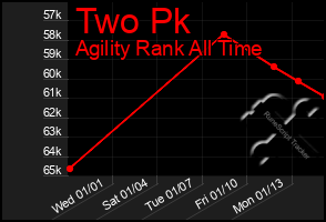 Total Graph of Two Pk