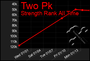 Total Graph of Two Pk