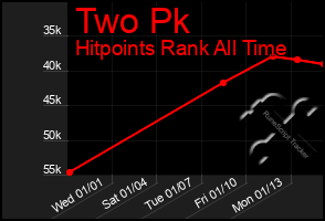 Total Graph of Two Pk