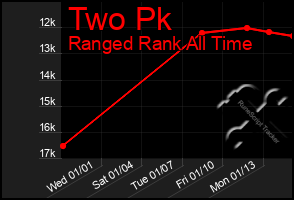 Total Graph of Two Pk